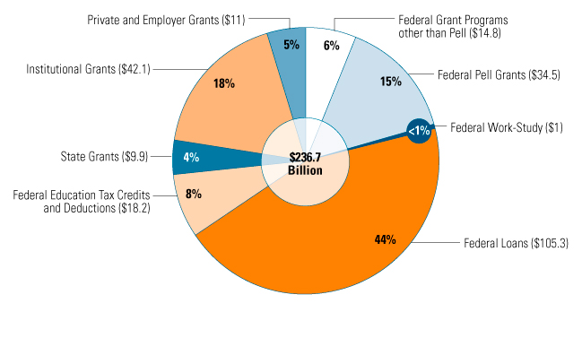 Total Student Aid by Source and Type (in Billions), 2011-12, www.CollegeBoard.org Student Financial Aid