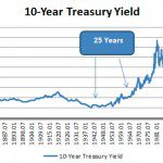 10-Year Treasury Yield