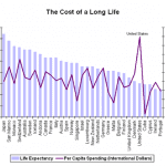 Cost of Long Life
