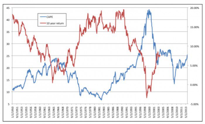 CAPE Ratio