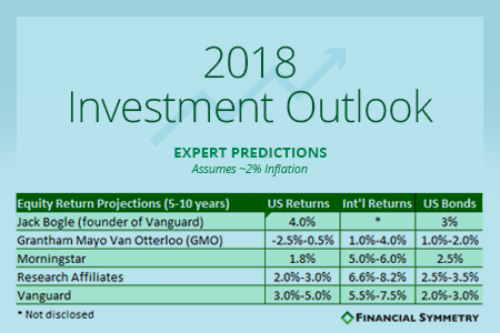 2018 Market Outlook