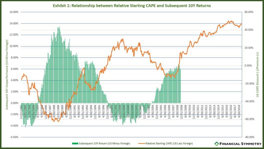 Crystal Balls and CAPE-Financial Symmetry, Inc.