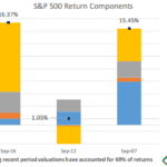Valuation Change
