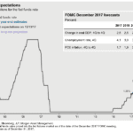 Interest Rate Expectations