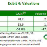 Valuations