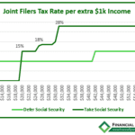 Joint Social Security Bubble