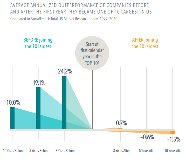 Why Investors Might Think Twice About Chasing the Biggest Stocks -Financial Symmetry, Inc.