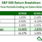 US Stock Return Breakdown