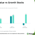 Value underperforming Growth stocks