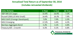 Brexit Third Quarter 2016