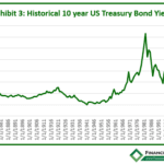 US Treasury Rates