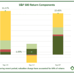 Valuation Change